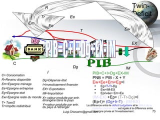 [email_address] Twin-Deficit PIB Revenu national C= Consomation R=Revenu disponible Em=Epargne ménage Ee=Epargne entreprise Eg=Epargne etat Ew=Epargne reste du monde T= TaxeS  Tr=Impôts redistribué Dg=Dépense état  I=Investissement financier EX= Exportation IM=Importation X= valeur produite par entr. étrangère dans le pays Y=valeur produite par entr. du pays à l’étranger PIB=C+I+Dg+EX-IM PNB = PIB - X + Y  Ew+Ee+Em+Eg =I Eg= T-Tr -Dg Ew=IM-EX Eprivée= Em+Ee (IM-EX)  +Ep+  (T-Tr-Dg) =I (Ep-I)=  (Dg+tr-T)   - (IM-EX) La différence entre le  déficit budgétaire  et le  déficit de la balance commerciale  est égale à la différence entre l’épargne privée et l’investissement . % C R Em Ee Ee Ew EX IM Dg Tr I T PIB=C+I+Dg+EX-IM 