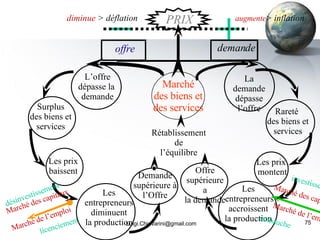 [email_address] offre demande PRIX augmente > inflation diminue  > déflation Marché des biens et des services La demande dépasse l’offre Rareté  des biens et services Les prix  montent Les entrepreneurs accroissent la production investissement Marché des capitaux Marché de l’emploi embauche Offre supérieure a la demande Rétablissement de l’équilibre L’offre dépasse la  demande Surplus des biens et services Les prix baissent Les entrepreneurs diminuent la production  Marché des capitaux Marché de l’emploi licenciement désinvestissement Demande supérieure à l’Offre 
