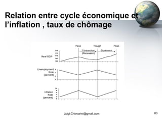 Relation entre cycle économique et l’inflation , taux de chômage [email_address] 