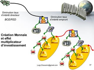 Création Monnaie et effet multiplicateur d’investissement [email_address] exemple chiffré Diminution taux d’intérêt directeur BCE/FED Diminution taux d’intérêt emprunt 
