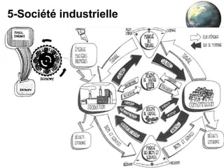 5-Société industrielle 