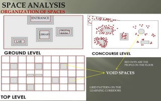 ORGANIZATION OF SPACES
ENTRANCE
LAB
LIBRARY
DIGITAL
ROOM
VOID SPACES
RED DOTS ARE THE
PEOPLE ON THE FLOOR
GRID PATTERN ON THE
LEARNING CORRIDORS
 