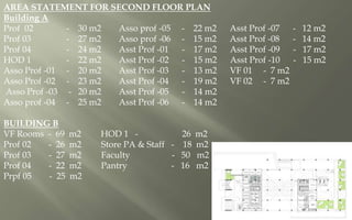 AREA STATEMENT FOR SECOND FLOOR PLAN
Building A
Prof 02 - 30 m2 Asso prof -05 - 22 m2 Asst Prof -07 - 12 m2
Prof 03 - 27 m2 Asso prof -06 - 15 m2 Asst Prof -08 - 14 m2
Prof 04 - 24 m2 Asst Prof -01 - 17 m2 Asst Prof -09 - 17 m2
HOD 1 - 22 m2 Asst Prof -02 - 15 m2 Asst Prof -10 - 15 m2
Asso Prof -01 - 20 m2 Asst Prof -03 - 13 m2 VF 01 - 7 m2
Asso Prof -02 - 23 m2 Asst Prof -04 - 19 m2 VF 02 - 7 m2
Asso Prof -03 - 20 m2 Asst Prof -05 - 14 m2
Asso prof -04 - 25 m2 Asst Prof -06 - 14 m2
BUILDING B
VF Rooms - 69 m2 HOD 1 - 26 m2
Prof 02 - 26 m2 Store PA & Staff - 18 m2
Prof 03 - 27 m2 Faculty - 50 m2
Prof 04 - 22 m2 Pantry - 16 m2
Prpf 05 - 25 m2
 