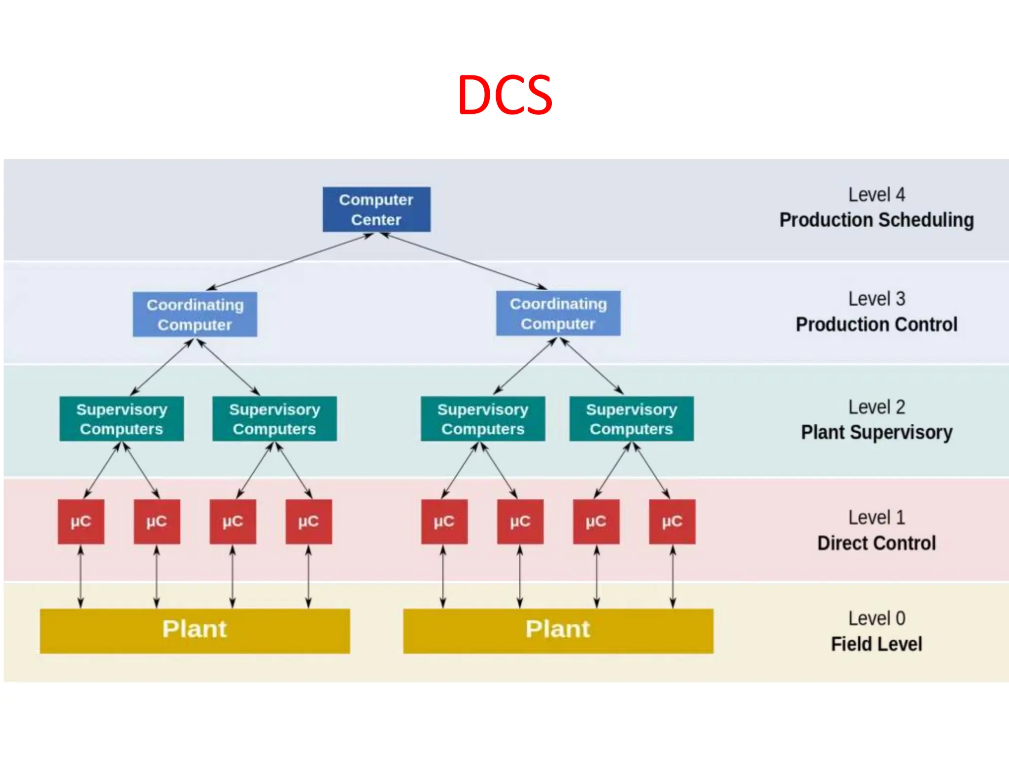 Distributed control system PPT 1 2 3 4 5 | PPT | Operating Systems ...