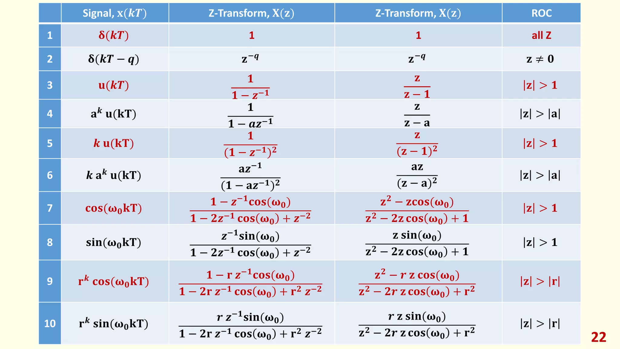 22
Signal, 𝐱(𝒌𝑻) Z-Transform, 𝐗(𝐳) Z-Transform, 𝐗(𝐳) ROC
1 𝛅(𝒌𝑻) 1 1 all Z
2 𝛅(𝒌𝑻 − 𝒒) 𝐳−𝒒 𝐳−𝒒 𝐳 ≠ 𝟎
3 𝐮(𝒌𝑻)
𝟏
𝟏 − 𝒛−𝟏
𝐳
𝐳 − 𝟏
𝐳 > 𝟏
4 𝐚 𝒌
𝐮(𝐤𝐓)
𝟏
𝟏 − 𝒂𝒛−𝟏
𝐳
𝐳 − 𝐚
𝐳 > 𝐚
5 𝒌 𝐮(𝐤𝐓)
𝟏
(𝟏 − 𝒛−𝟏) 𝟐
𝐳
(𝐳 − 𝟏) 𝟐
𝐳 > 𝟏
6 𝒌 𝐚 𝒌 𝐮(𝐤𝐓)
𝐚𝒛−𝟏
(𝟏 − 𝐚𝒛−𝟏) 𝟐
𝐚𝐳
(𝐳 − 𝐚) 𝟐
𝐳 > 𝐚
7 𝐜𝐨𝐬(𝛚 𝟎 𝐤𝐓)
𝟏 − 𝒛−𝟏
𝐜𝐨𝐬(𝛚 𝟎)
𝟏 − 𝟐𝒛−𝟏 𝐜𝐨𝐬 𝛚 𝟎 + 𝒛−𝟐
𝐳 𝟐
− 𝐳𝐜𝐨𝐬(𝛚 𝟎)
𝐳 𝟐 − 𝟐𝐳 𝐜𝐨𝐬 𝛚 𝟎 + 𝟏
𝐳 > 𝟏
8 𝐬𝐢𝐧(𝛚 𝟎 𝐤𝐓)
𝒛−𝟏
𝐬𝐢𝐧(𝛚 𝟎)
𝟏 − 𝟐𝒛−𝟏 𝐜𝐨𝐬 𝛚 𝟎 + 𝒛−𝟐
𝐳 𝐬𝐢𝐧(𝛚 𝟎)
𝐳 𝟐 − 𝟐𝐳 𝐜𝐨𝐬 𝛚 𝟎 + 𝟏
𝐳 > 𝟏
9 𝐫 𝒌
𝐜𝐨𝐬(𝛚 𝟎 𝐤𝐓)
𝟏 − 𝐫 𝒛−𝟏
𝐜𝐨𝐬(𝛚 𝟎)
𝟏 − 𝟐𝐫 𝒛−𝟏 𝐜𝐨𝐬 𝛚 𝟎 + 𝐫 𝟐 𝒛−𝟐
𝐳 𝟐
− 𝒓 𝐳 𝐜𝐨𝐬(𝛚 𝟎)
𝐳 𝟐 − 𝟐𝒓 𝐳 𝐜𝐨𝐬 𝛚 𝟎 + 𝐫 𝟐
𝐳 > 𝐫
10 𝐫 𝒌
𝐬𝐢𝐧(𝛚 𝟎 𝐤𝐓)
𝒓 𝒛−𝟏 𝐬𝐢𝐧(𝛚 𝟎)
𝟏 − 𝟐𝐫 𝒛−𝟏 𝐜𝐨𝐬 𝛚 𝟎 + 𝐫 𝟐 𝒛−𝟐
𝒓 𝐳 𝐬𝐢𝐧(𝛚 𝟎)
𝐳 𝟐 − 𝟐𝒓 𝐳 𝐜𝐨𝐬 𝛚 𝟎 + 𝐫 𝟐
𝐳 > 𝐫
 