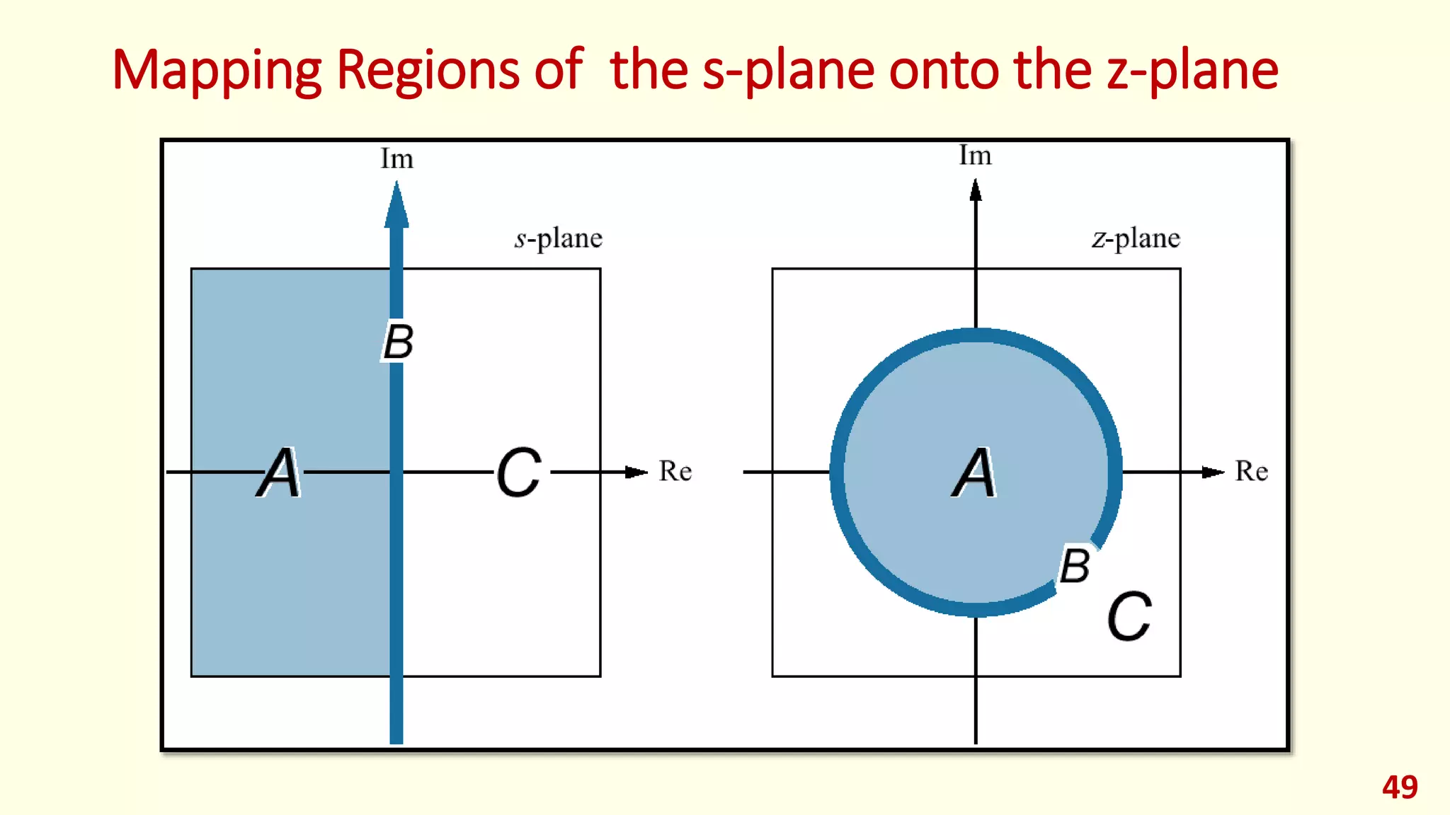Mapping Regions of the s-plane onto the z-plane
49
 