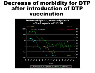 Decrease of morbidity for DTP
after introduction of DTP
vaccination
 