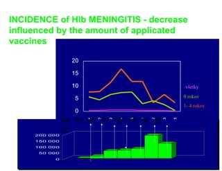 0
5
10
15
20
1 2 3 4 5 6 7 8 9
všetky
0 rokov
1- 4 rokov
0
50 000
100 000
150 000
200 000
1
´94 ´95 ´96 ´97 ´98 ´99 ´00 ´01
´02
INCIDENCE of HIb MENINGITIS - decrease
influenced by the amount of applicated
vaccines
 