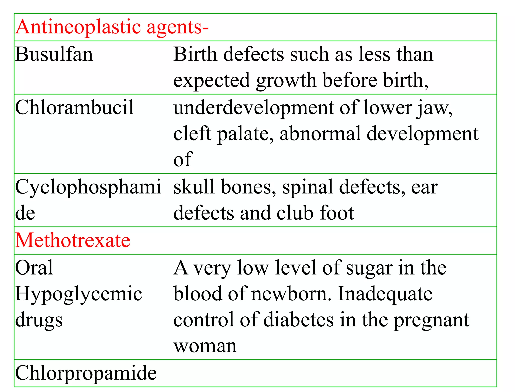 Antineoplastic agents-
Busulfan Birth defects such as less than
expected growth before birth,
Chlorambucil underdevelopment of lower jaw,
cleft palate, abnormal development
of
Cyclophosphami
de
skull bones, spinal defects, ear
defects and club foot
Methotrexate
Oral
Hypoglycemic
drugs
A very low level of sugar in the
blood of newborn. Inadequate
control of diabetes in the pregnant
woman
Chlorpropamide
 
