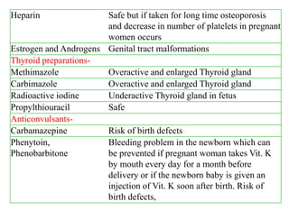 Heparin Safe but if taken for long time osteoporosis
and decrease in number of platelets in pregnant
women occurs
Estrogen and Androgens Genital tract malformations
Thyroid preparations-
Methimazole Overactive and enlarged Thyroid gland
Carbimazole Overactive and enlarged Thyroid gland
Radioactive iodine Underactive Thyroid gland in fetus
Propylthiouracil Safe
Anticonvulsants-
Carbamazepine Risk of birth defects
Phenytoin,
Phenobarbitone
Bleeding problem in the newborn which can
be prevented if pregnant woman takes Vit. K
by mouth every day for a month before
delivery or if the newborn baby is given an
injection of Vit. K soon after birth. Risk of
birth defects,
 