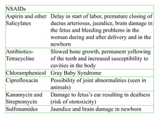 NSAIDs
Aspirin and other
Salicylates
Delay in start of labor, premature closing of
ductus arteriosus, jaundice, brain damage in
the fetus and bleeding problems in the
woman during and after delivery and in the
newborn
Antibiotics-
Tetracycline
Slowed bone growth, permanent yellowing
of the teeth and increased susceptibility to
cavities in the body
Chloramphenicol Gray Baby Syndrome
Ciprofloxacin Possibility of joint abnormalities (seen in
animals)
Kanamycin and
Streptomycin
Damage to fetus’s ear resulting in deafness
(risk of ototoxicity)
Sulfonamides Jaundice and brain damage in newborn
 