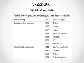 Principle of VaccinationPrinciple of Vaccination
23
VACCINES
 