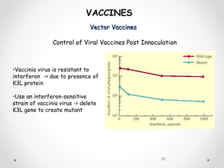 Vector VaccinesVector Vaccines
33
VACCINES
Control of Viral Vaccines Post Innoculation
•Vaccinia virus is resistant to
interferon -> due to presence of
K3L protein
•Use an interferon-sensitive
strain of vaccinia virus -> delete
K3L gene to create mutant
 