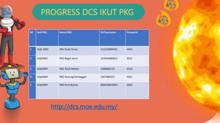 PROGRESS DCS IKUT PKG
http://dcs.moe.edu.my/
Bil Kod PKG Nama PKG ID/Username Password
1 AQA 3001 PKG Kuala Kurau 112233004455 4455
2 AQA3002 PKG Bagan Serai 123456089011 9011
3 AQA3003 PKG Teluk Medan 2468080123 0123
4 AQA3004 PKG Gunung Semanggol 1357084321 4321
5 AQA3005 PKG Parit Buntar 800618025003 5003
 