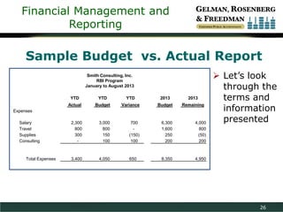 Financial Management and
Reporting

Sample Budget vs. Actual Report
Smith Consulting, Inc.
RBI Program
January to August 2013
YTD

YTD

YTD

2013

2013

Actual

Budget

Variance

Budget

Remaining

2,300
800
300
-

3,000
800
150
100

700
(150)
100

6,300
1,600
250
200

4,000
800
(50)
200

3,400

4,050

650

8,350

4,950

Expenses
Salary
Travel
Supplies
Consulting

Total Expenses

 Let’s look
through the
terms and
information
presented

26

 