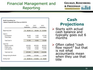 Financial Management and
Reporting

Smith Consulting, Inc.
3 Month Projected Cash Flow as of 8/31/13

2013
September
Beginning Cash

$

68,300 $

2013
October
62,500

2013
November
$

(13,000)

Cash In
Contributions
Ticket Sales

86,500
5,000

6,300
4,500

127,000
6,900

Total Cash In

91,500

10,800

(80,000)
(4,000)
(2,300)

(80,000)
(20,000)
(2,300)

(97,300)

(86,300)

(102,300)

(5,800)

(75,500)

31,600

62,500 $

(13,000)

 Starts with actual
cash balance and
typically goes out 6
months

133,900

(80,000)
(15,000)
(2,300)

Cash
Projections

Cash Out
Regular monthly
Project costs
Loan payment
Total Cash Out
Change during the Month

Ending Cash

$

$

18,600

 Often called “cash
flow report” but that
is not what
accountants mean
when they use that
title
30

 
