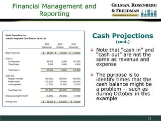 Financial Management and
Reporting

Cash Projections

Smith Consulting, Inc.
3 Month Projected Cash Flow as of 8/31/12

2013
September
Beginning Cash

$

68,300 $

2013
October
62,500

2013
November
$

(13,000)

Cash In
Contributions
Ticket Sales

86,500
5,000

6,300
4,500

127,000
6,900

Total Cash In

91,500

10,800

(80,000)
(4,000)
(2,300)

(80,000)
(20,000)
(2,300)

(97,300)

(86,300)

(102,300)

(5,800)

(75,500)

31,600

62,500 $

(13,000)

 Note that “cash in” and
“cash out” are not the
same as revenue and
expense

133,900

(80,000)
(15,000)
(2,300)

(cont.)

Cash Out
Regular monthly
Project costs
Loan payment
Total Cash Out
Change during the Month

Ending Cash

$

$

18,600

 The purpose is to
identify times that the
cash balance might be
a problem -- such as
during October in this
example

31

 