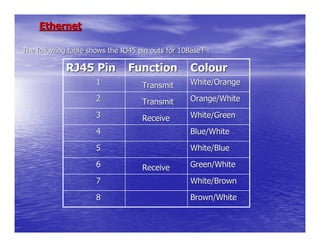 Ethernet

The following table shows the RJ45 pin outs for 10BaseT :

             RJ45 Pin           Function           Colour
                      1             Transmit       White/Orange

                      2             Transmit       Orange/White

                      3             Receive        White/Green

                      4                            Blue/White

                      5                            White/Blue

                      6             Receive        Green/White

                      7                            White/Brown

                      8                            Brown/White
 