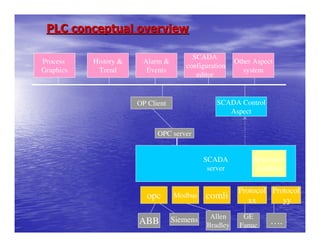 PLC conceptual overview

                                        SCADA
Process    History &    Alarm &                        Other Aspect
                                      configuration
Graphics    Trend        Events                           system
                                         editor


                       OP Client                SCADA Control
                                                   Aspect


                             OPC server


                                             SCADA           Real-time
                                              server          database


                                                        Protocol Protocol
                          opc      Modbus    comli         xx       yy

                                   Siemens    Allen      GE
                       ABB                   Bradley    Fanuc     ….
 