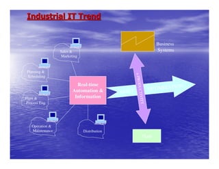 Industrial IT Trend


                                                                         Business
                 Sales &                                                 Systems
                 Marketing



Planning &




                                                    e-PROD
Scheduling

                         Real-time                                              ION
                                                                      OPTIMIZAT




                                                           UCTIVI
                       Automation &         ASSET
Plant &                 Information




                                                                 TY
Process Eng.




   Operation &
   Maintenance               Distribution
                                                               Plant
 