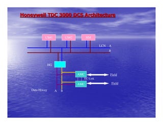 Honeywell TDC 3000 DCS Architecture



            US#1              US#2         HM

                                                 LCN A
                                                     B



                 HG

                                     AMC             Field
                                       EC Link
                                     AMC                 Field

    Data Hiway        A   B
 