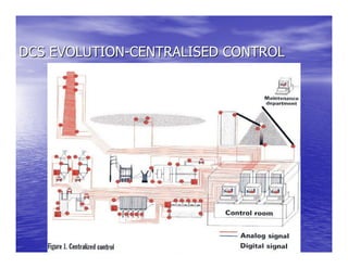 DCS EVOLUTION-CENTRALISED CONTROL
 