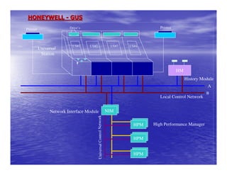 HONEYWELL - GUS
Printer                  Drive’s                                                          Printer
                         -     -

                             US#1   US#2                                US#3   US#4
          Universal
           Station


                                                                                                    HM
                                                                                                         History Module
                                                                                                                    A
                                                                                                                   B
                                                                                          Local Control Network


                Network Interface Module                               NIM
                                           Universal Control Network




                                                                                 HPM   High Performance Manager


                                                                                 HPM


                                                                                 HPM
 