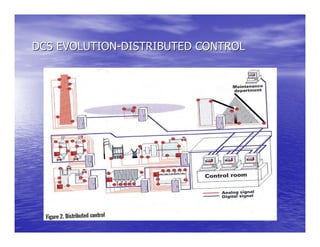 DCS EVOLUTION-DISTRIBUTED CONTROL
 