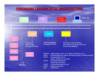 YOKOGAWA CENTUM EXCEL ARCHITECTURE


                   EOPS                      EOPS                    ENGG.                            Micro-XL
                    /1                        /2                    STATION

     A
     B
HF BUS
(1 Mbps)
                               EFCD                 EFMS                  EFGW

       I/O #1
        ncst
                          Closed loop          Monitoring signals         Third party system with PLC,
       I/O #2             control signal       Through I/O NEST           Gas Analyser etc. thr RS 232C port
        ncst              Through I/O NEST                                At the rate of 9600 bps


       I/O #3
                            I/O #5             HF BUS : High frequency Bus: no. of station on HF Bus are 32
                             ncst              EOPS : Extended Operator station: Hard disk capacity of EOPS is 80 MB
                                               EFCD : Extended field control
       I/O #4                                           station : 80 laps per controller
                                               EFMS : Extended field mauture
                 A B                                    station Max 255 inputs
                NIO Bus                        EFGN : Extended field gateway unit
                                               ENGS : Engineering station
                                               NIO   : Nest I/O bus.
 