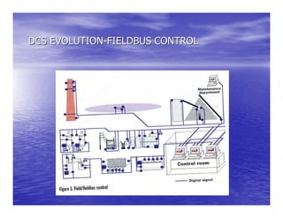 DCS EVOLUTION-FIELDBUS CONTROL
 