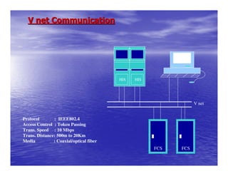 V net Communication




                                         HIS   HIS




                                                                 V net


Protocol       : IEEE802.4
Access Control : Token Passing
Trans. Speed : 10 Mbps
Trans. Distance: 500m to 20Km
Media          : Coaxial/optical fiber
                                                     FCS   FCS
 