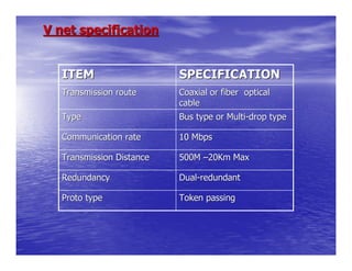 V net specification


   ITEM                    SPECIFICATION
   Transmission route      Coaxial or fiber optical
                           cable
   Type                    Bus type or Multi-drop type

   Communication rate      10 Mbps

   Transmission Distance   500M –20Km Max

   Redundancy              Dual-redundant

   Proto type              Token passing
 