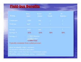 Field-bus Benefits

                     Wire           Screw            I/O    IS
Wiring               (pair)         Terms           Cards   Barriers

Traditional            3500’         168              2       2
Field bus              640’           64              1       1


Savings               2860’          104              1       1
Savings %               82%           63%            50%     50%

Savings $             $ 3000 Material
                      $ 2000 Labor
                      $ 5000 Total
Typically comments from a plant personal :

•Easy to identify what’s out there.
•Consistent calibration procedure.
•Two days versus four days to commission system.
•Familiar with twisted pair wiring – comfortable.
 