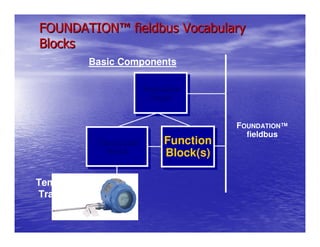 FOUNDATION™ fieldbus Vocabulary
Blocks
         Basic Components

                           Resource
                           Resource
                            Block
                             Block


                                           FOUNDATION™
                                             fieldbus
              Transducer       Function
                               Function
                 Block         Block(s)
                                Block(s)

Temperature
Transmitter
 