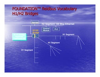 FOUNDATION™ fieldbus Vocabulary
H1/H2 Bridges

                   Server
                            H2 Segment 100 Meg Ethernet
                             Control   PLC
                   H1/H2     Module
                   Bridge
H1/H2 Bridge
 H1/H2 Bridge                                  H1 Segment
  Replaces
   Replaces
Traditional I/O
 Traditional I/O
                                  H1 Segment


          H1 Segment
 