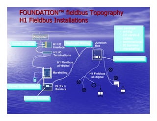 FOUNDATION™ fieldbus Topography
      H1 Fieldbus Installations
                                                                       Cost savings:
                                                                        Cost savings:
                                                                          •• wiring
                                                                              wiring
                                                                          •• I/O cards &
                                                                              I/O cards &
                 Controller                                                  cables
                                                                              cables
 Similar I/O Cards                        Reduced Wiring    Junction      •• terminations
                                                                              terminations
  Similar I/O Cards             H1 I/O     Reduced Wiring   Box           •• IS barriers
                                Interface                                     IS barriers
                                                                          •• marshaling
                                                                              marshaling
                                H1 I/O
                                Terminations
                                                                       FewerTerminations
                                                                        FewerTerminations
                                   H1 Fieldbus
                                   all-digital

                                Marshaling              H1 Fieldbus
                                                         all-digital


Fewer Terminations
 Fewer Terminations              IS (Ex i)
                                 Barriers


           Fewer IS barriers
            Fewer IS barriers
 