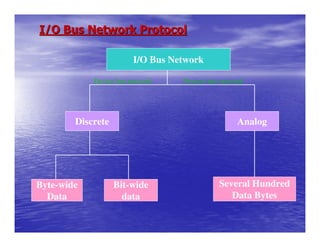I/O Bus Network Protocol

                        I/O Bus Network

            Device bus network    Process bus network




        Discrete                                   Analog




Byte-wide          Bit-wide                  Several Hundred
  Data               data                       Data Bytes
 