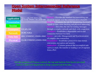 Open System Interconnected Reference
    Model

               MBAP, SMB, FTP, SMTP, FMS,        Physical – Provides the standard for transmitting raw
Application                                      electrical signals over the communication channels.
               IEC 61158, ANSI/ISA S50.2,IEEE 1451
Presentation                                     Data link – Contains the rule for interpreting electrical
                                                 signals as data, error checking and physical addressing
  Session                                        Network – Describes the rule for routing messages
 Transport     TCP, SPX, UDP                     through a complex network and deals with congestion.
                                                 Transport – Establishes a dependable end-to-end
  Network      IP, IPX, NetBeui
                                                 connection between two host.
               HDLC, ETHERNET, ANSI/ISA S50.02 Session – provides Management and Synchronization
 Data link
                                                 of complex data transaction.
  Physical     EIA-485, ETHERNET,ANSI/ISA S50.02
                                                 Presentation – Establishes protocol for data format
                                                 conversion, encryption and security.
                                                 Application – Contains protocol that accomplish task
                                                 such as e-mail, file transfer or reading a set of registers
                                                 from a PLC.




       For the purpose of Process control, the top and bottom four layers are used.
        Layers 5 and 6 are important to large commercial networks.
 