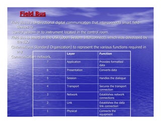 Field Bus
Field Bus is a bi-directional digital communication that interconnects smart field
    devices to
 control system or to instrument located in the control room.
Field Bus is based on the OSI (Open System Interconnect), which was developed by
    the ISO
(International Standard Organization) to represent the various functions required in
    any
                                      Layer              Function
Communication network.
                     7            Application         Provides formatted
                                                      data
                     6            Presentation        Converts data

                     5            Session             Handles the dialogue

                     4            Transport           Secures the transport
                                                      connection
                     3            Network             Establishes network
                                                      connections
                     2            Link                Establishes the data
                                                      link connection
                     1            Physical            Connects the
                                                      equipment
 
