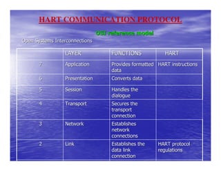 HART COMMUNICATION PROTOCOL
                                OSI reference model
Open Systems Interconnections

                 LAYER               FUNCTIONS             HART
       7         Application         Provides formatted HART instructions
                                     data
       6         Presentation        Converts data

       5         Session             Handles the
                                     dialogue
       4         Transport           Secures the
                                     transport
                                     connection
       3         Network             Establishes
                                     network
                                     connections
       2         Link                Establishes the    HART protocol
                                     data link          regulations
                                     connection
       1         Physical            Connects the       Bell 202
 