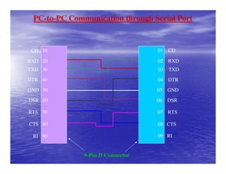 PC-to-PC Communication through Serial Port


 CD 10                            01   CD

RXD 20                            02   RXD
TXD 30                            03   TXD

DTR 40                            04   DTR

GND 50                            05   GND

DSR 60                            06   DSR

RTS 70                            07   RTS

CTS 80                            08 CTS

 RI 90                            09 RI


              9-Pin D Connector
 