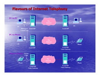 Flavours of Internet Telephony

PC-to-PC
                                           The
                                         Internet

                                                                    PC
        PC
              Dial-up or Local ISP                    Local ISP
              Leased Line

PC-to-Phone

                                           The
                                         Internet
        PC                                                               Phone

                            Local ISP                 Local ISP
                                                    Voice Gateway

Phone-to-Phone     Access
                   Code

                                          The
                                        Internet
           Phone                                                         Phone
                                                      Local ISP
                          Local ISP
                        Voice Gateway               Voice Gateway
 