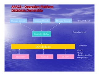 APACS - Operation Platform
Database Ownership


Operator Console   Engineer Console    Operator Console         Console Level




                                                          Controller Level
                   Controller Module




                                                                 I/O Level
                    I/O Modules
                                                               •TAGS
                                                               •Range
                                                               •Engineering Unit
     Transmitter          Interlock          I/P Valve         •Diagnostics
 