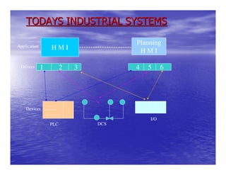 TODAYS INDUSTRIAL SYSTEMS

                                                          Planning
Application       HMI           -----------------------
                                                           HMI

 Drivers      1         2   3                             4   5     6




    Devices

                                                              I/O
                  PLC                   DCS
 