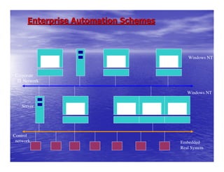 Enterprise Automation Schemes



                                         Windows NT


Corporate
 IT Network

                                         Windows NT


    Server




Control
 network                              Embedded
                                      Real System
 