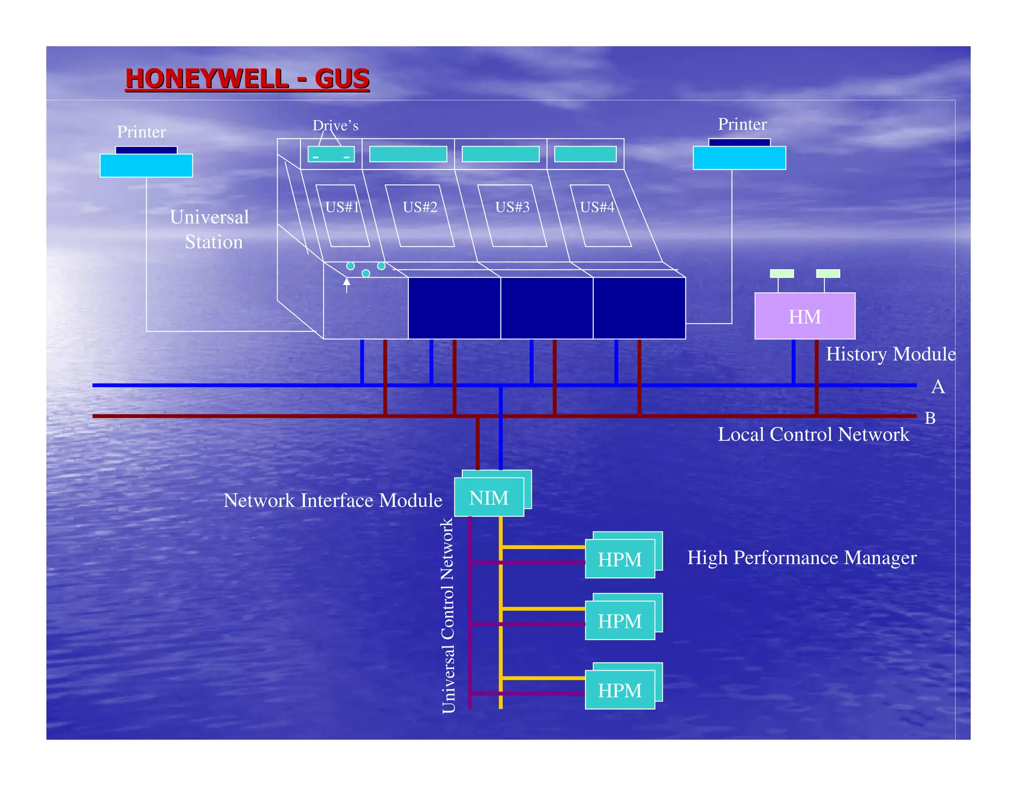 HONEYWELLHONEYWELL -- GUSGUS
HM
NIM
HPM
HPM
HPM
Local Control Network
US#1 US#2 US#3 US#4
Printer PrinterDrive’s
- -
High Performance Manager
History Module
Network Interface Module
Universal
Station
A
B
UniversalControlNetwork
 