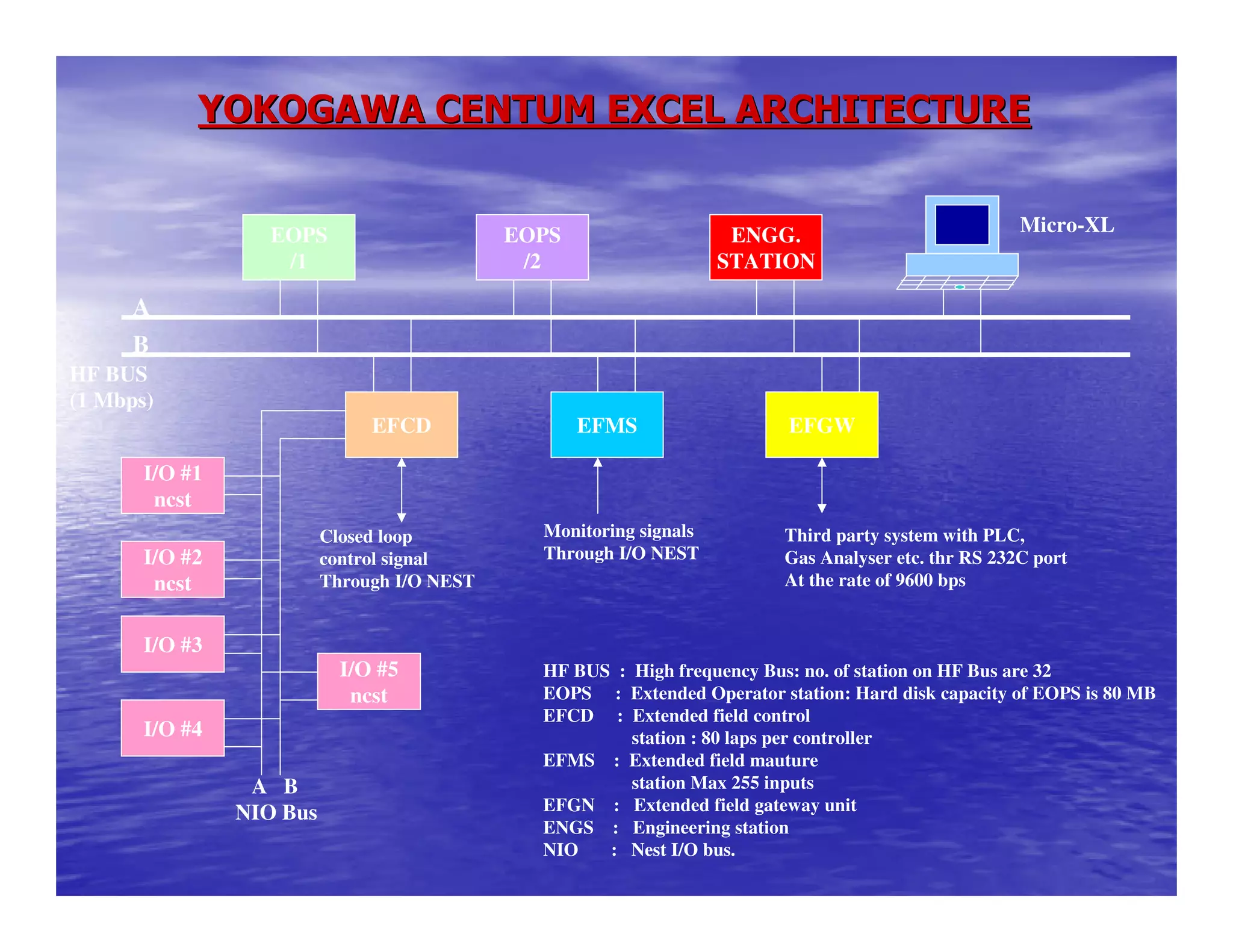 YOKOGAWA CENTUM EXCEL ARCHITECTUREYOKOGAWA CENTUM EXCEL ARCHITECTURE
EOPS
/1
EOPS
/2
ENGG.
STATION
EFGWEFMSEFCD
Closed loop
control signal
Through I/O NEST
HF BUS : High frequency Bus: no. of station on HF Bus are 32
EOPS : Extended Operator station: Hard disk capacity of EOPS is 80 MB
EFCD : Extended field control
station : 80 laps per controller
EFMS : Extended field mauture
station Max 255 inputs
EFGN : Extended field gateway unit
ENGS : Engineering station
NIO : Nest I/O bus.
Monitoring signals
Through I/O NEST
Third party system with PLC,
Gas Analyser etc. thr RS 232C port
At the rate of 9600 bps
HF BUS
(1 Mbps)
A
B
I/O #1
ncst
I/O #2
ncst
I/O #3
I/O #4
I/O #5
ncst
A B
NIO Bus
Micro-XL
 