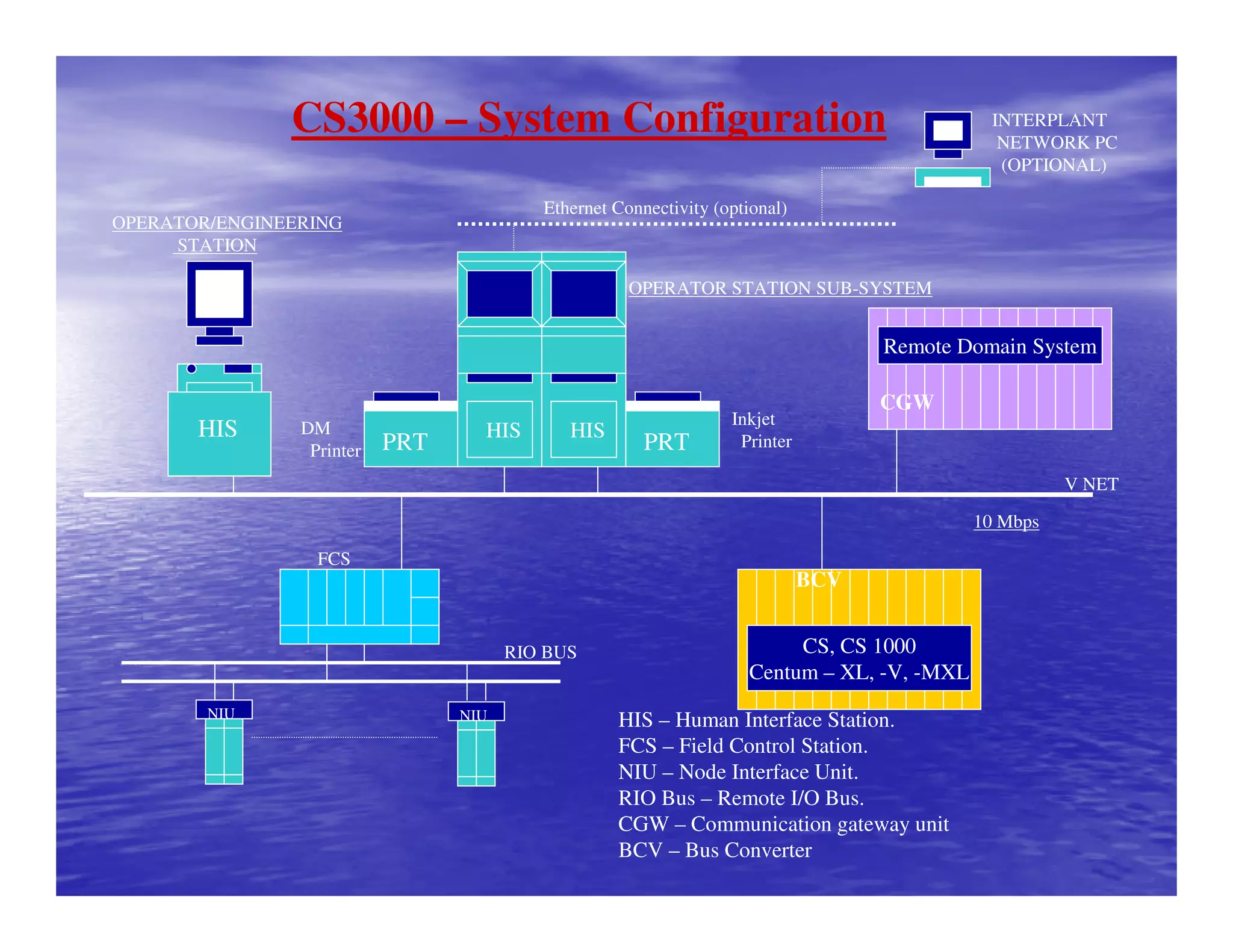 HIS HIS
PRTPRT
HIS
CS3000 – System Configuration
NIU NIU
Ethernet Connectivity (optional)
Inkjet
Printer
DM
Printer
FCS
RIO BUS
OPERATOR/ENGINEERING
STATION
OPERATOR STATION SUB-SYSTEM
INTERPLANT
NETWORK PC
(OPTIONAL)
V NET
10 Mbps
HIS – Human Interface Station.
FCS – Field Control Station.
NIU – Node Interface Unit.
RIO Bus – Remote I/O Bus.
CGW – Communication gateway unit
BCV – Bus Converter
Remote Domain System
CS, CS 1000
Centum – XL, -V, -MXL
CGW
BCV
 