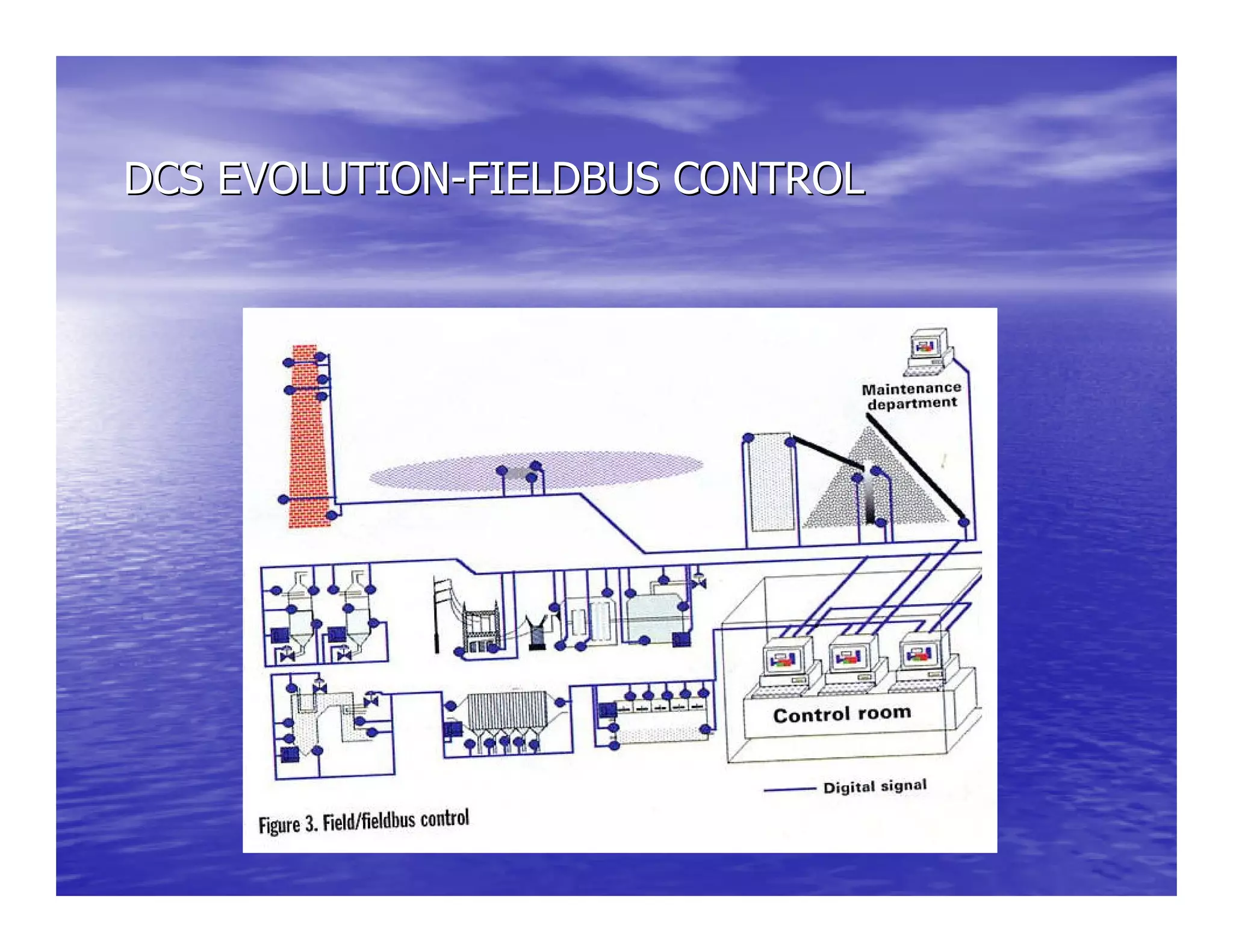 DCS EVOLUTIONDCS EVOLUTION--FIELDBUS CONTROLFIELDBUS CONTROL
 