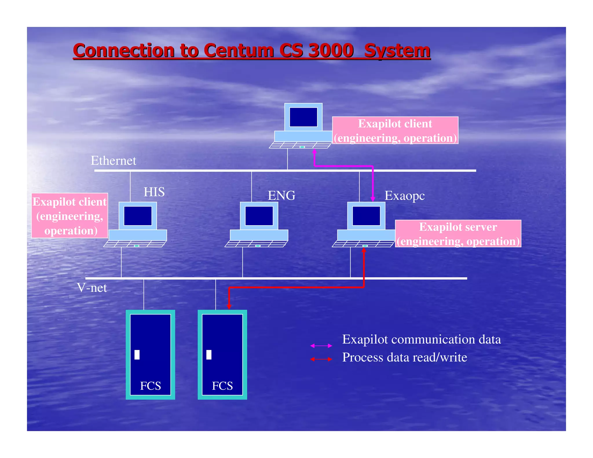 Connection to Centum CS 3000 SystemConnection to Centum CS 3000 System
FCS FCS
Exapilot communication data
Process data read/write
V-net
HIS ENG Exaopc
Exapilot client
(engineering, operation)
Exapilot server
(engineering, operation)
Exapilot client
(engineering,
operation)
Ethernet
 
